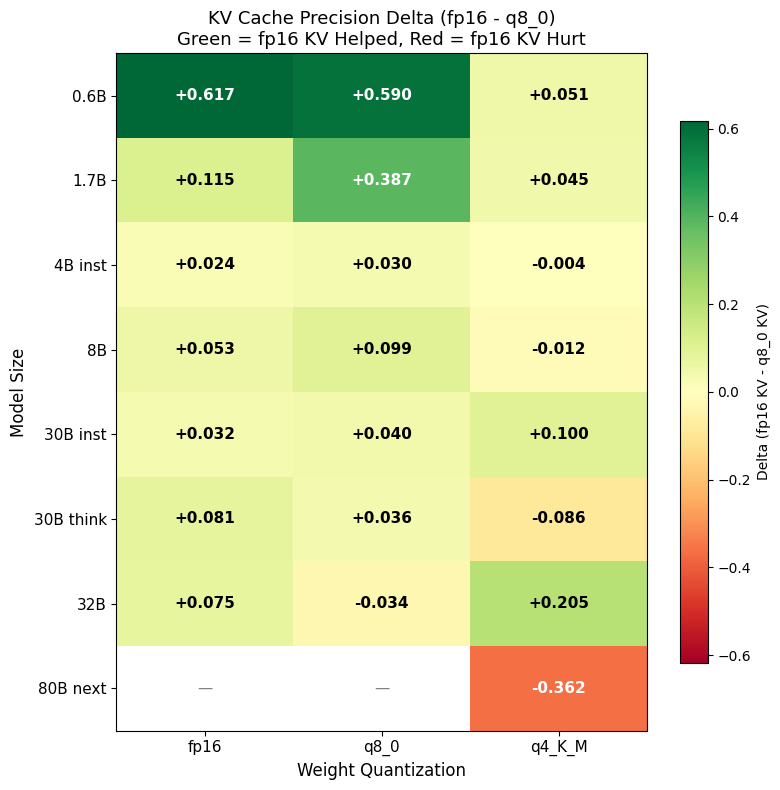 KV Cache Precision Delta Heatmap — Size x Weight Quantization