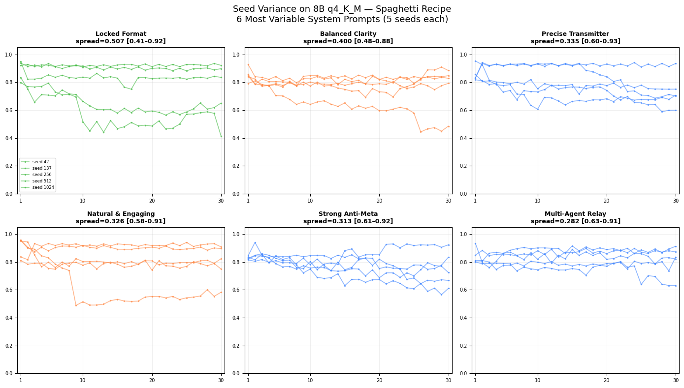 Seed Variance on 8B — Spaghetti Recipe, 6 Most Variable Prompts
