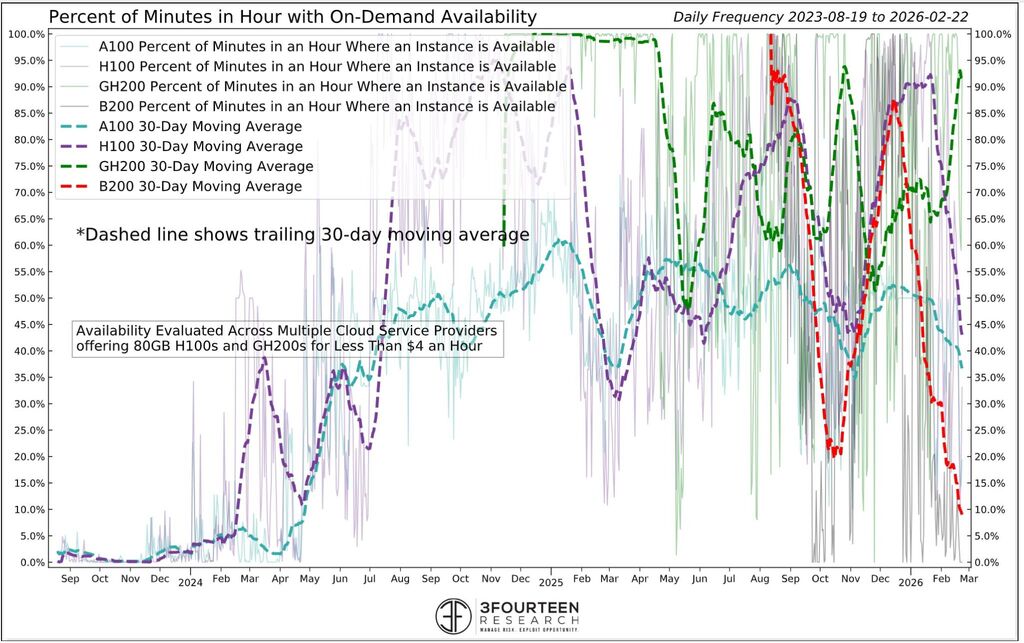 3Fourteen Research GPU on-demand availability tracker showing percent of minutes in hour with availability for A100, H100, GH200, and B200 GPUs from August 2023 to February 2026