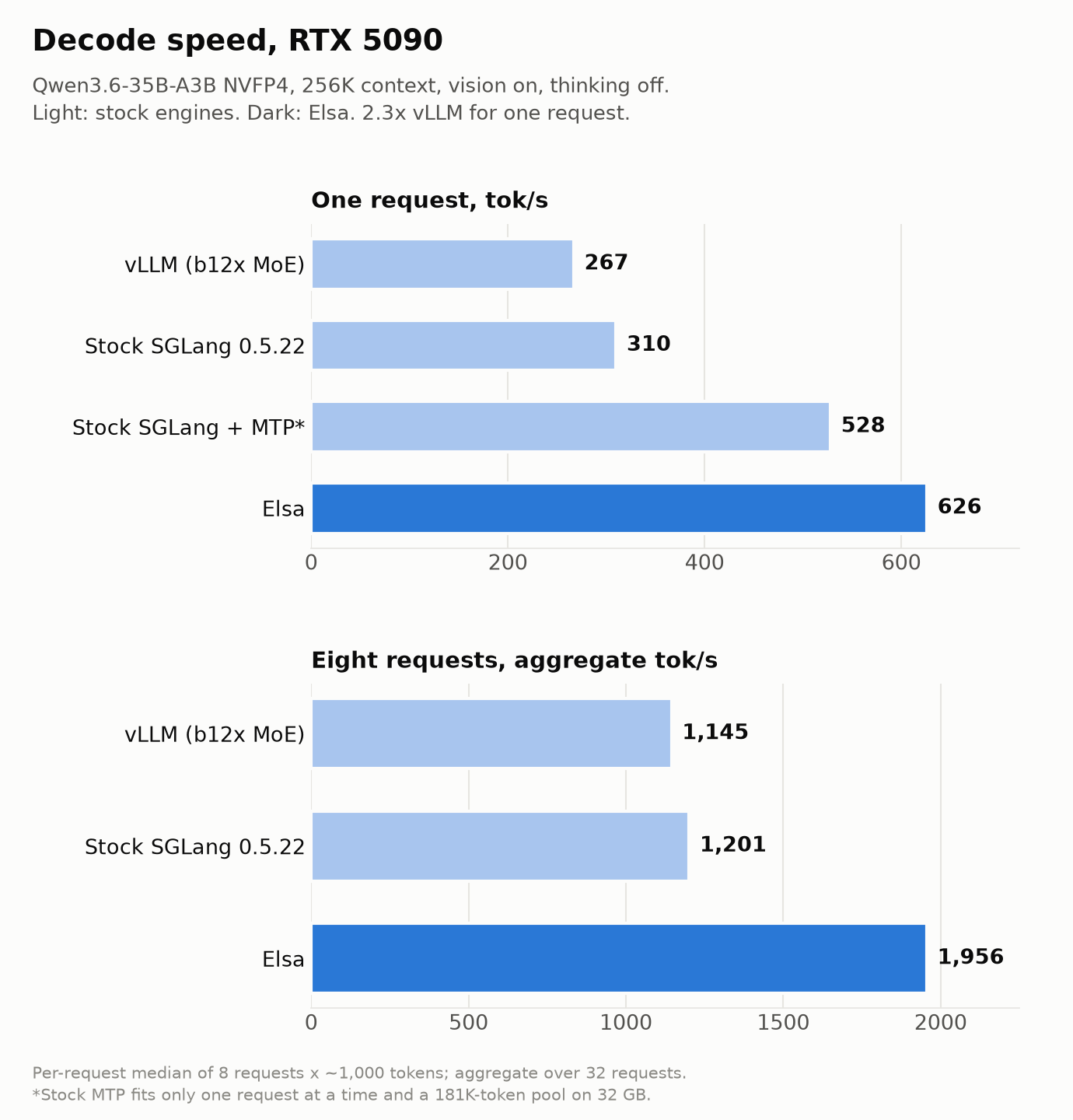 Decode speed by engine