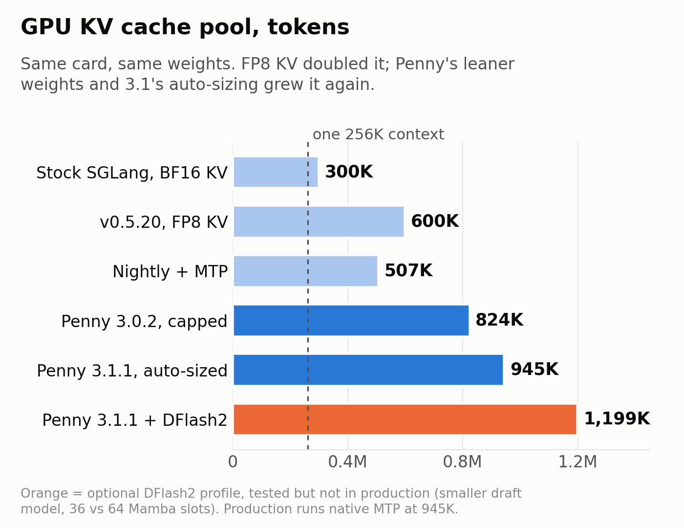 GPU KV pool size by stage