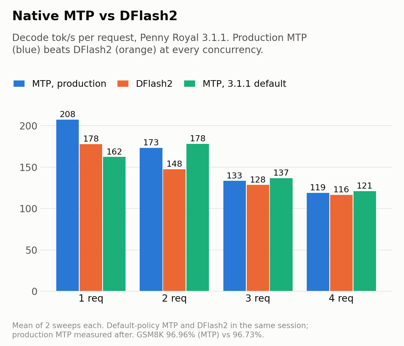 Native MTP vs DFlash2 by concurrency